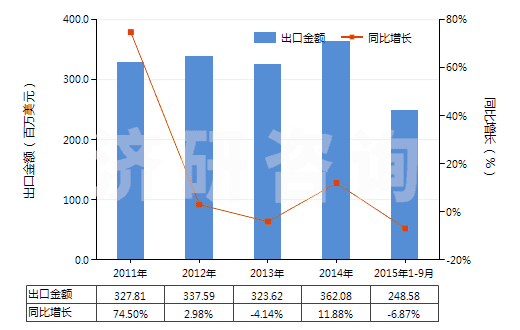 2011-2015年9月中國四環(huán)素衍生物及其鹽(HS29413020)出口總額及增速統(tǒng)計
